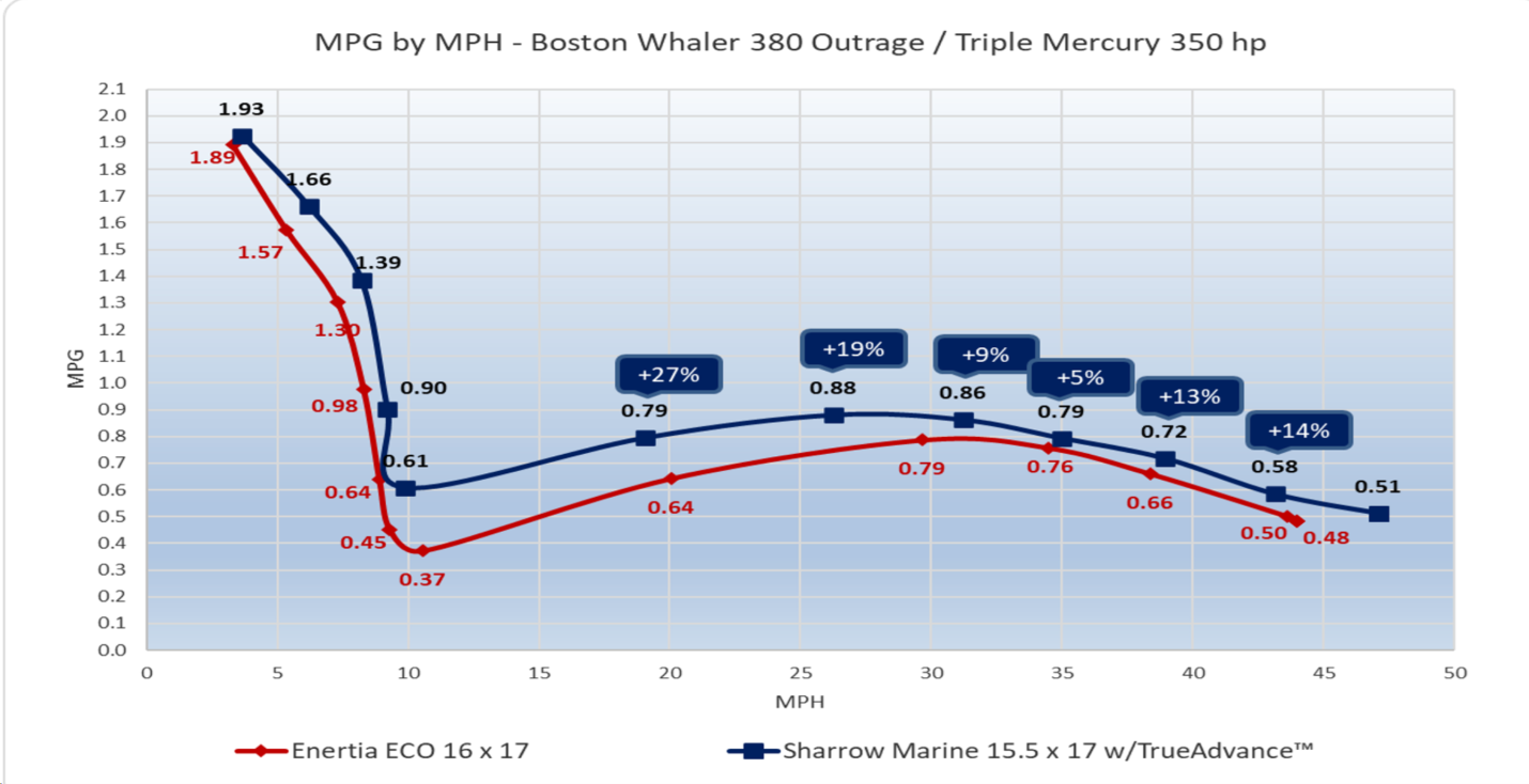 Sharrow Prop test, Boston Whaler 380 MPG by MPH