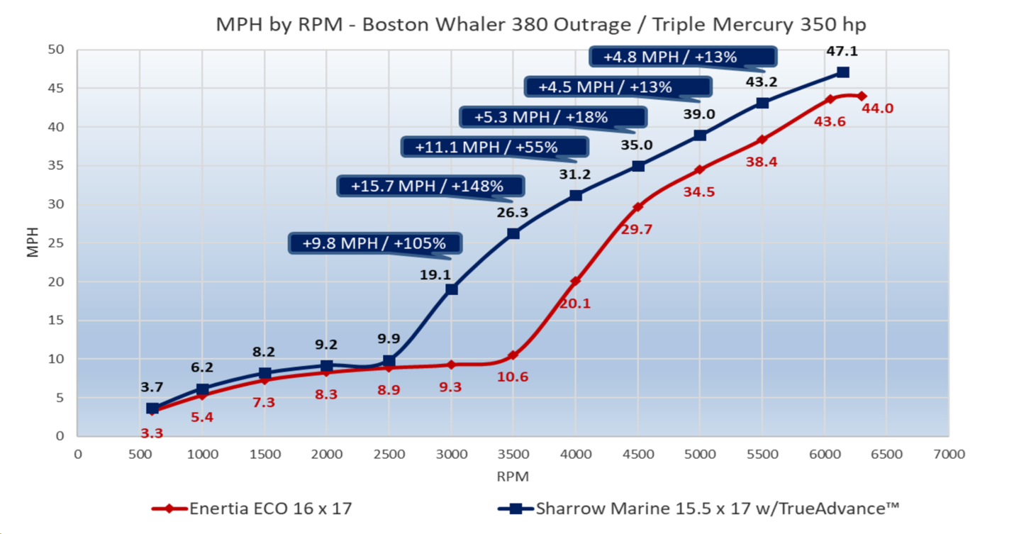 Sharrow Prop test, Boston Whaler 380 MPH by RPM