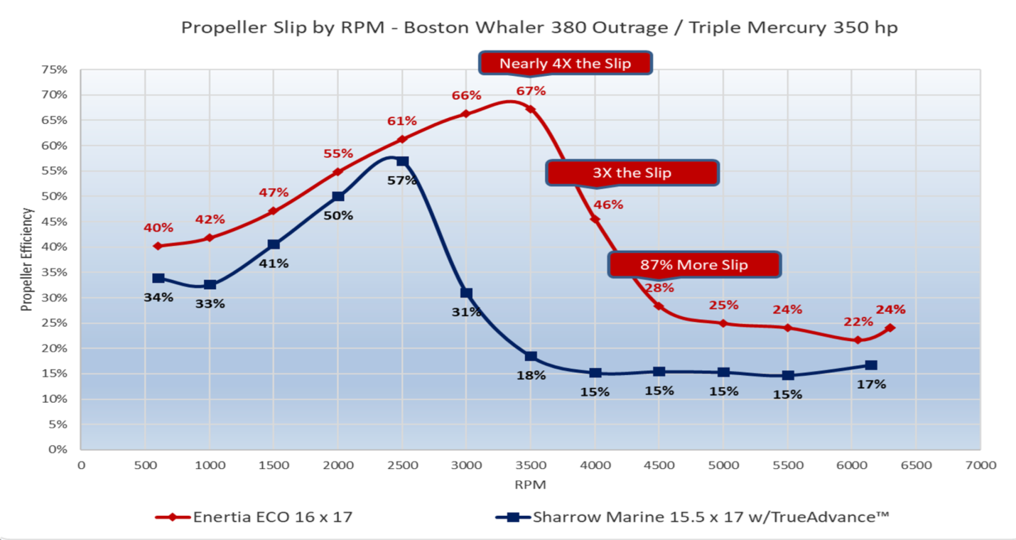 Sharrow Prop test, Boston Whaler 380 propeller slip