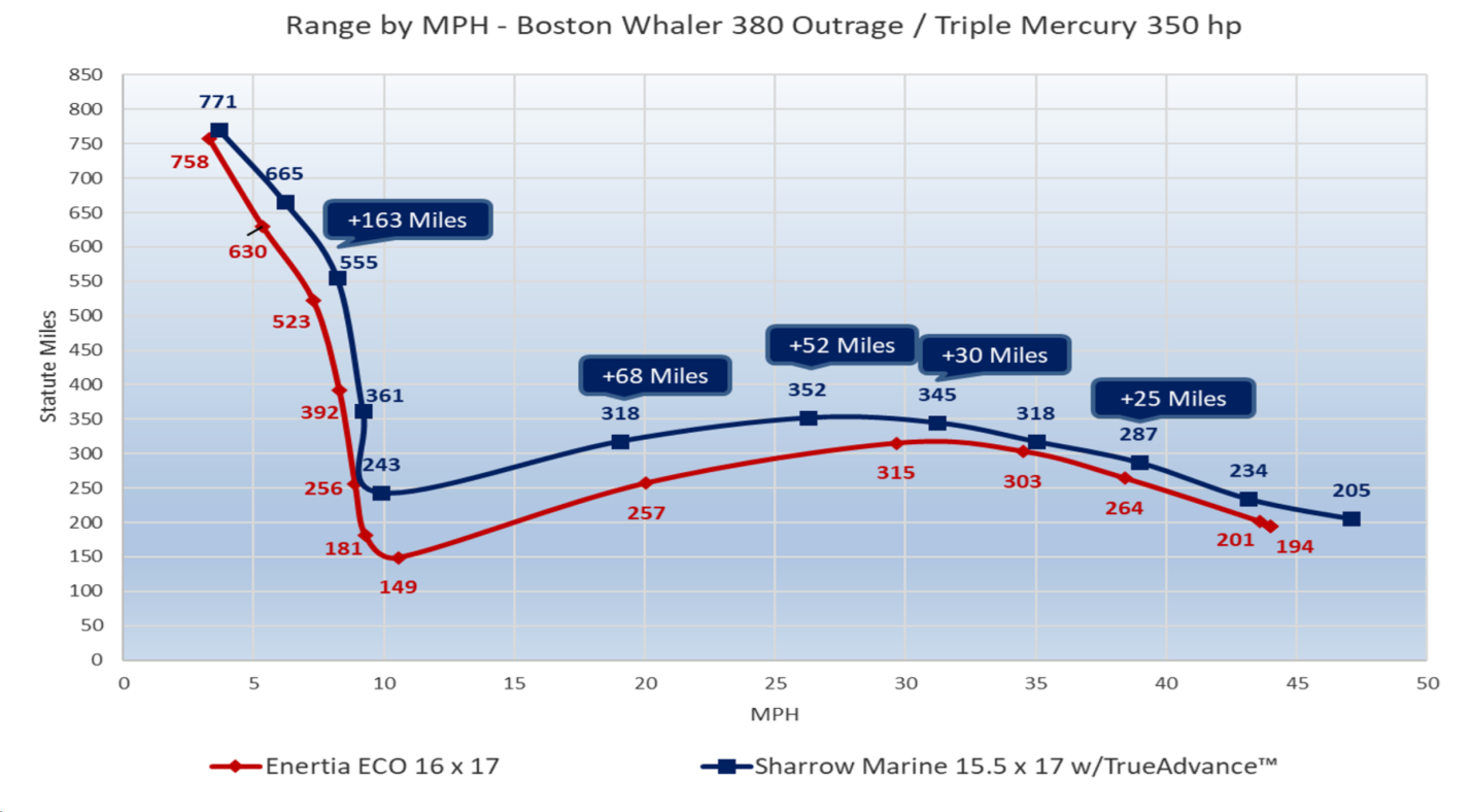 Sharrow Prop test, Boston Whaler 380 range by MPH