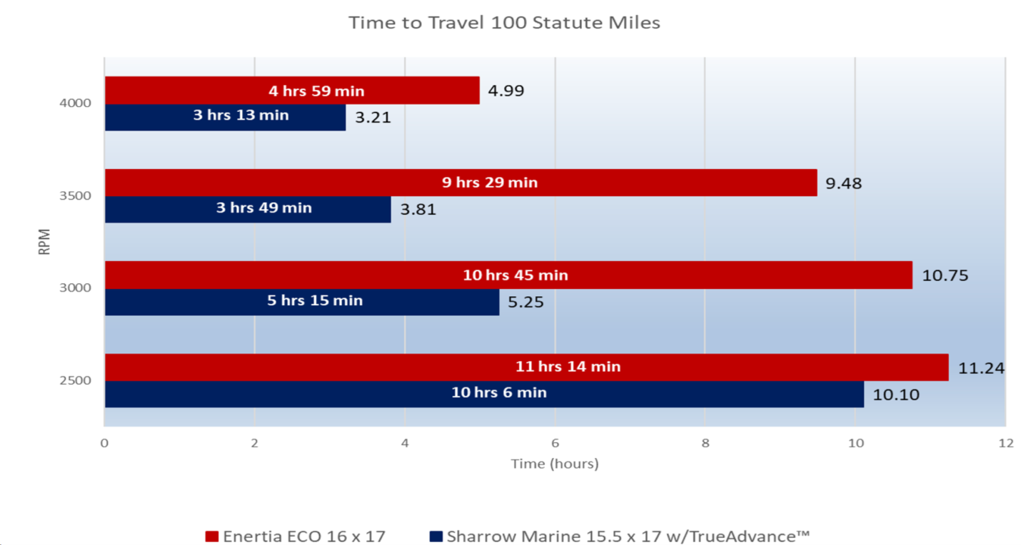 Sharrow Prop test, Boston Whaler 380 time to travel 100 statute miles