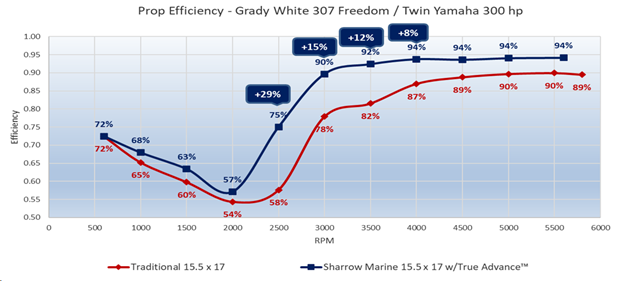 Sharrow Props and Grady White 307 Pro efficiency