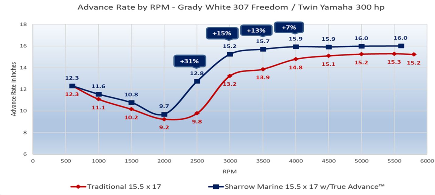 Sharrow Props and Grady White 307 advance rate by RPM