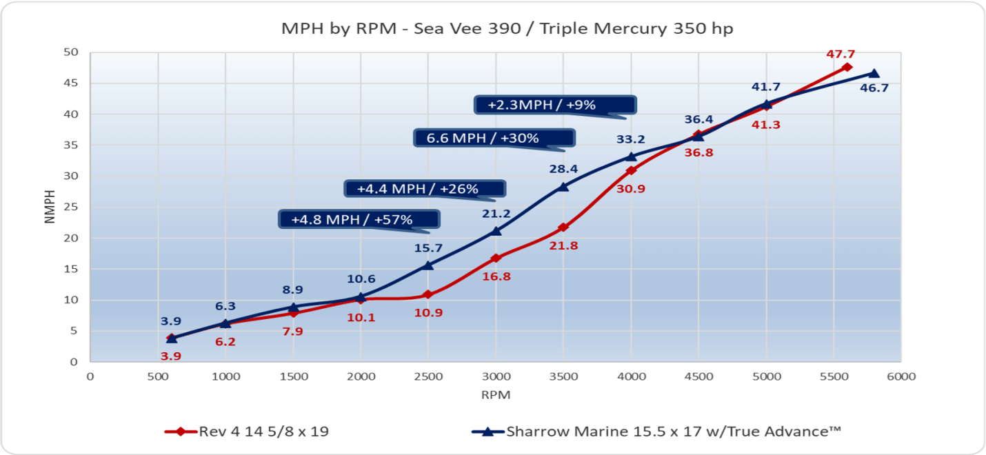 Sharrow Props - MPH by RPM - Sea Vee 390 / Triple Mercury 350 hp