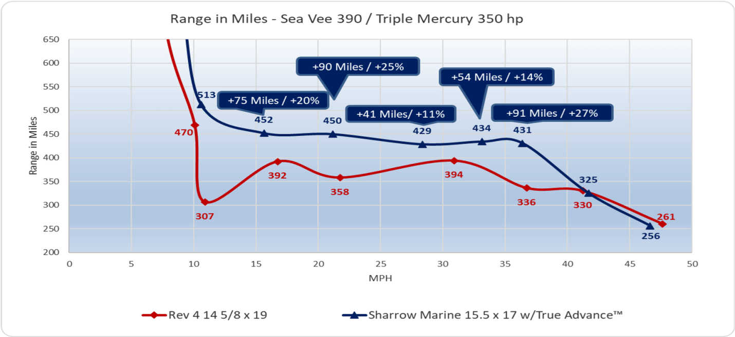 Sharrow Props - Range in Miles - Sea Vee 390 / Triple Mercury 350 hp