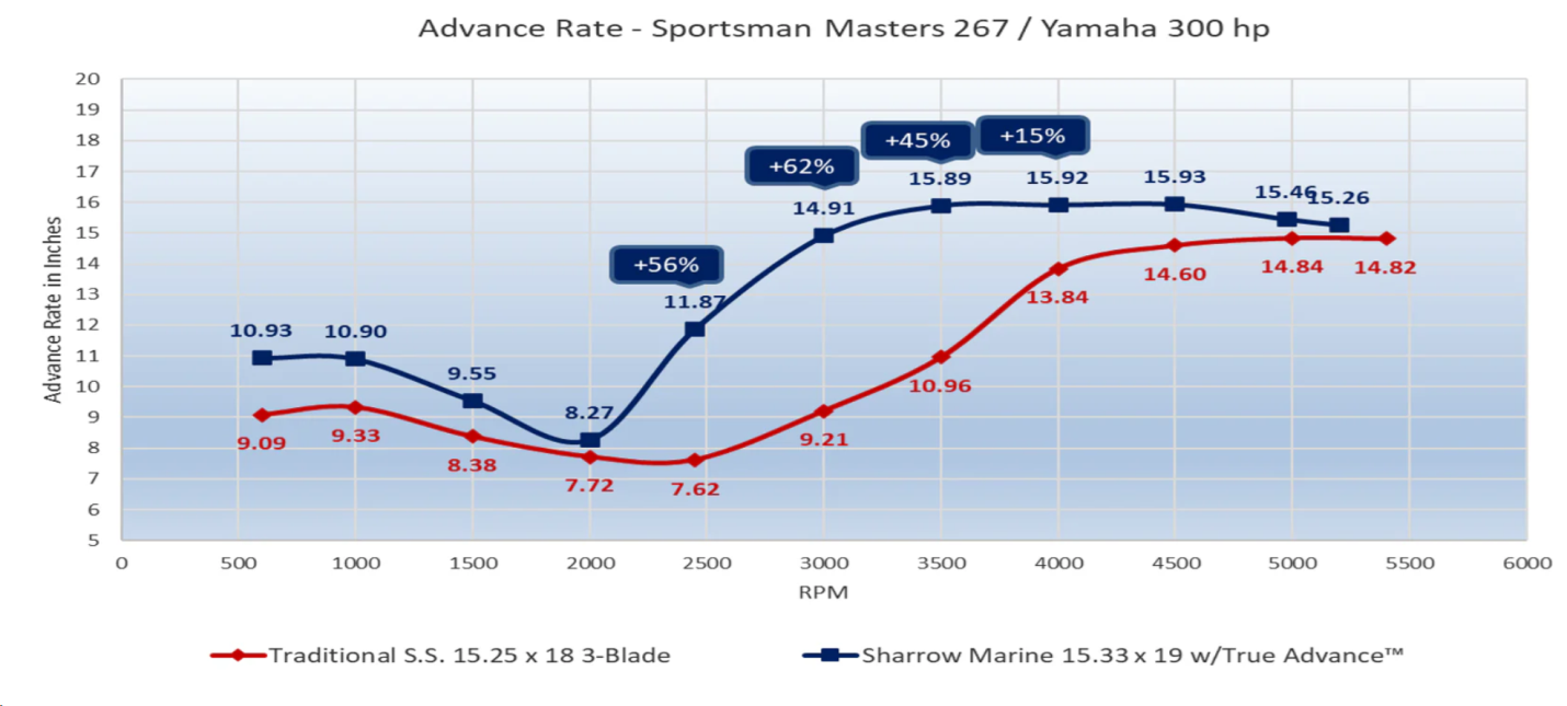Sharrow props tests a Sportsman Masters 267 Advance Rate