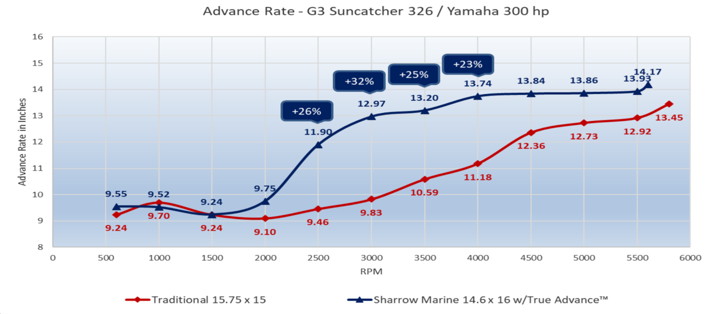 Sharrow Props - Advance Rate - G3 Suncatcher 326 / Yamaha 300 hp