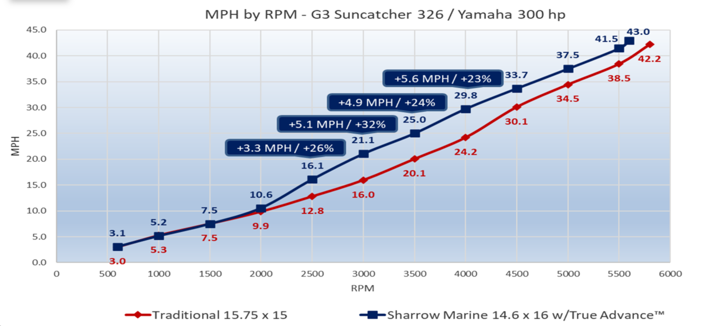 Sharrow Props - Boat Speed MPH by RPM - G3 Suncatcher 326 / Yamaha 300 hp