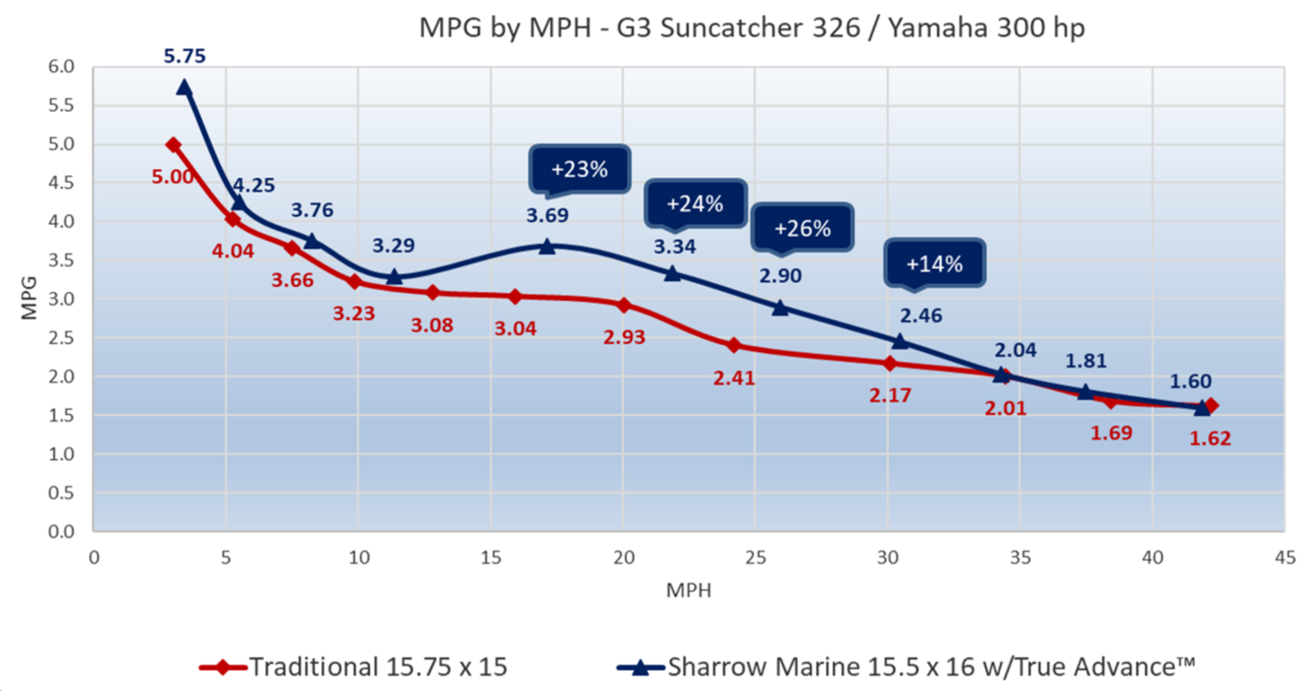 Sharrow Props - Fuel efficiency MPG by MPH - G3 Suncatcher 326 / Yamaha 300 hp