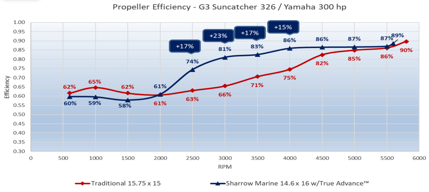 Sharrow Props - Propeller Efficiency - G3 Suncatcher 326 / Yamaha 300 hp
