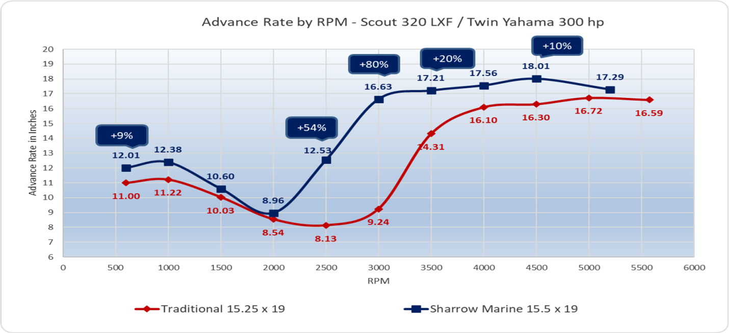 Advance Rate by RPM - Scout 320 LXF / Twin Yamaha 300 hp