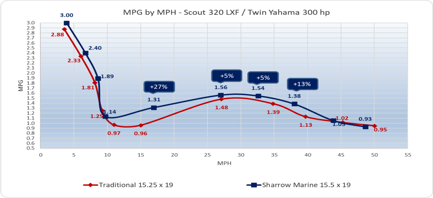 MPG by MPH - Scout 320 LXF / Twin Yamaha 300 hp