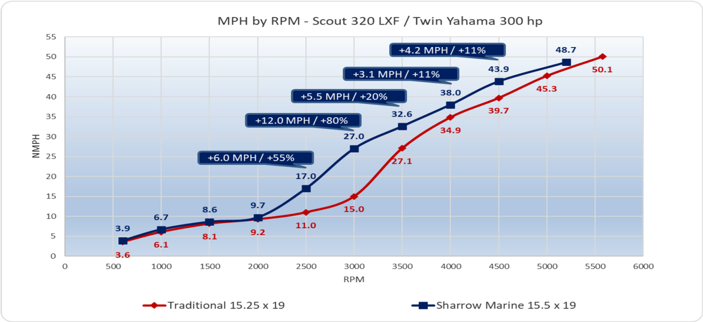 MPH by RPM - Scout 320 LXF / Twin Yamaha 300 hp