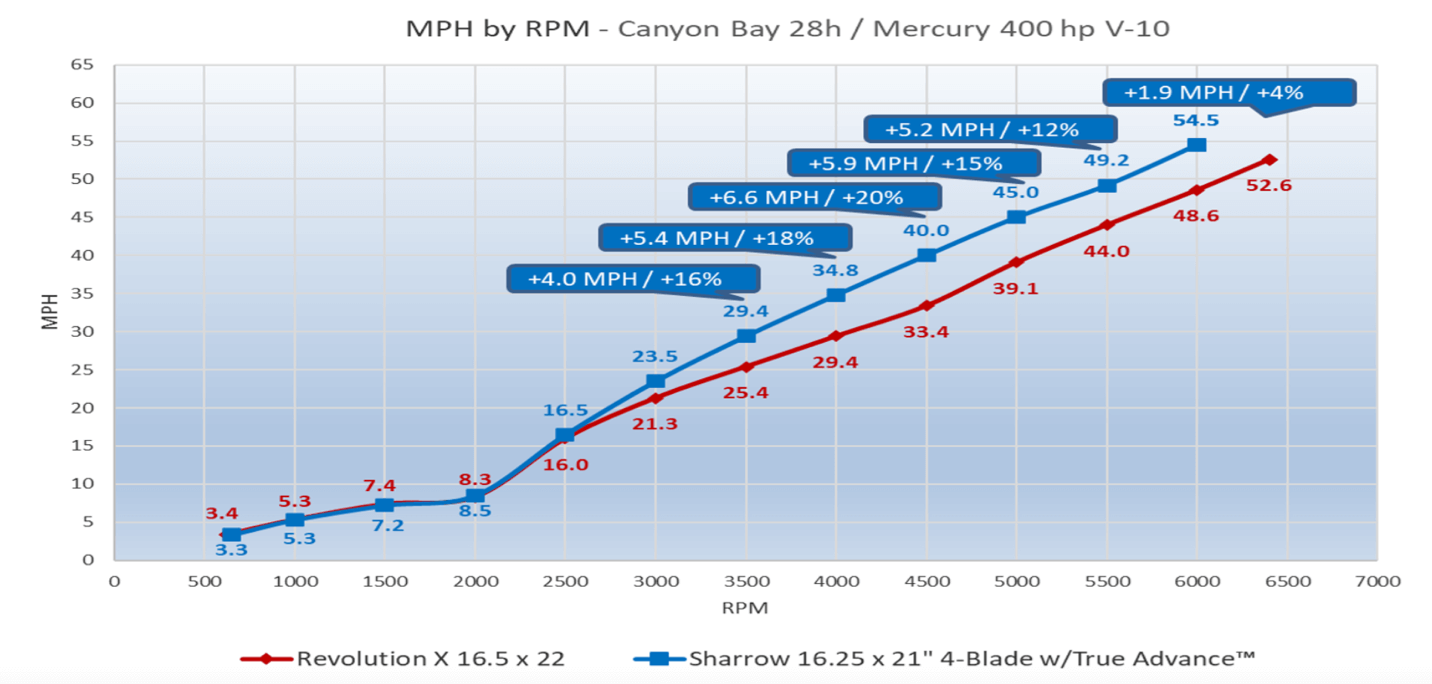 MPH by RPM Canyon Bay 28h / Mercury 400 hp V-10 - With the boat running 12 to 18 hours a day, going 15% to 20% faster in the cruising range was important.