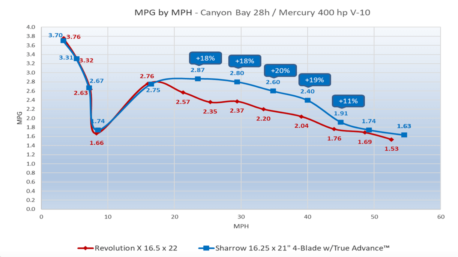 MPG by MPH Canyon Bay 28h / Mercury 400 hp V-10 - The performance improvements offered by the Sharrow X10 weren’t just anecdotal.