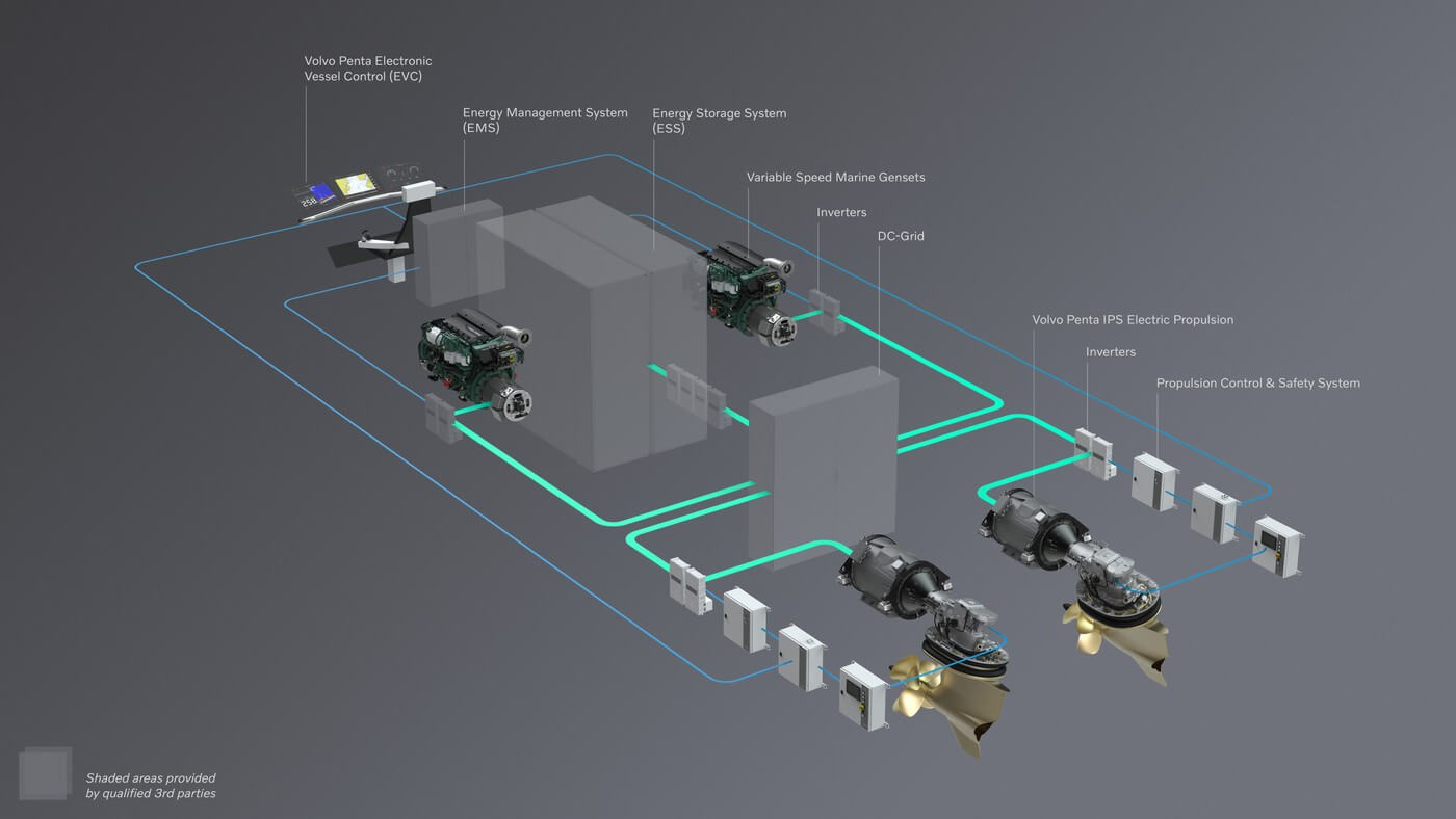 Volvo Penta IPS900E schematic