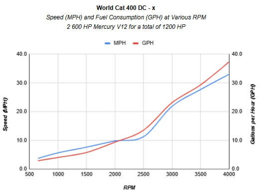 Consumption Curve for the World Cat DC-X 400 Island