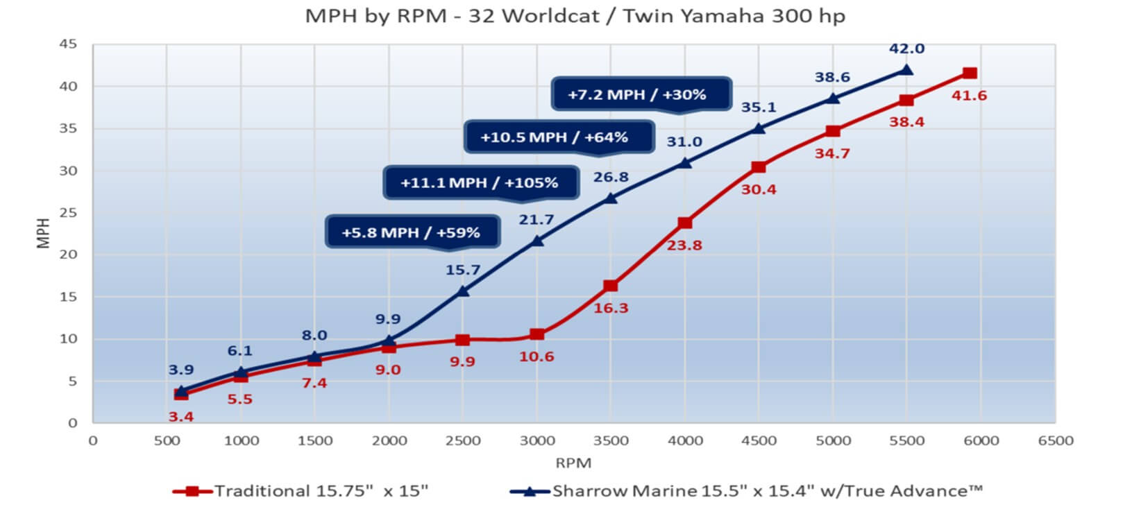 World Cat 32 / Twin Yamaha 300-hp MPH by RPM chart