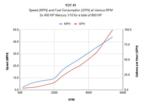 Performance chart
