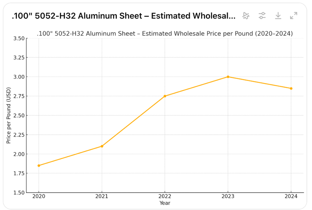 Aluminum estimated wholesale price chart
