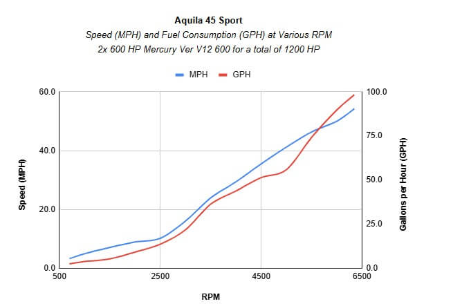 Performance Chart