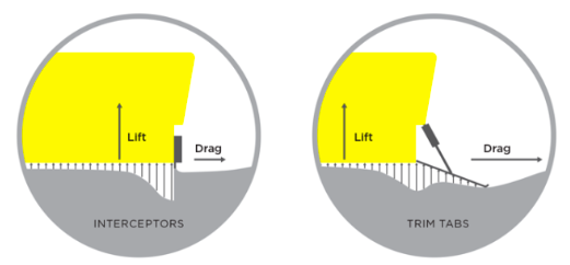 Keeping Your Boat on Trim