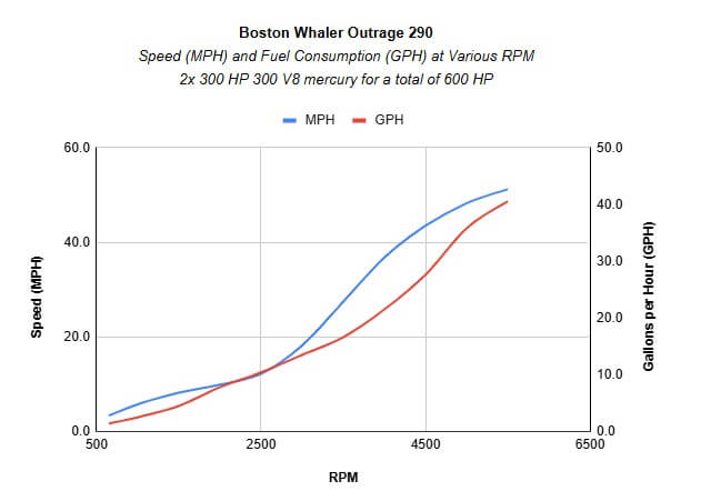 performance chart