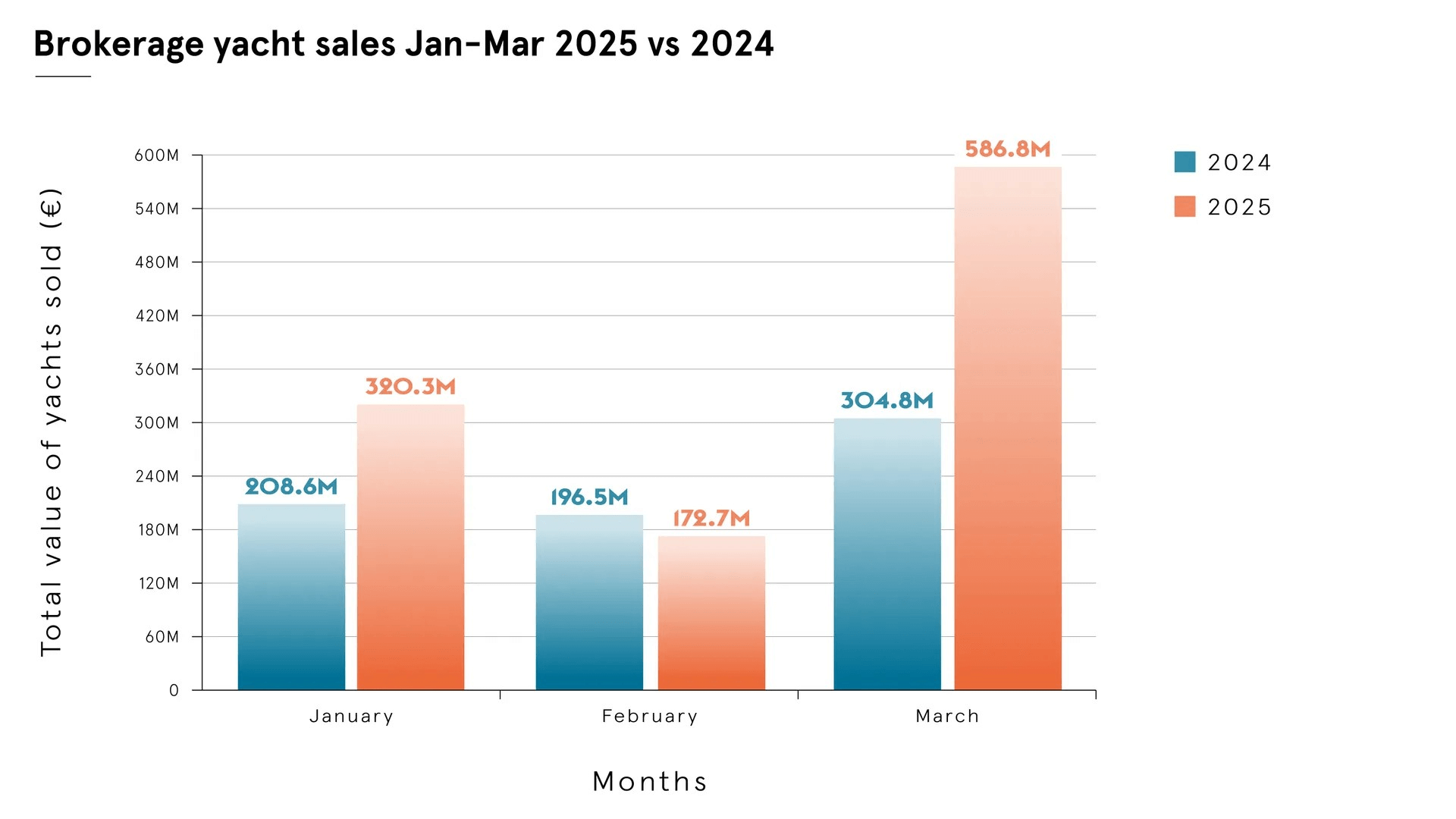 Brokerage yacht sales chart Jan-Mar 2025 vs 2024