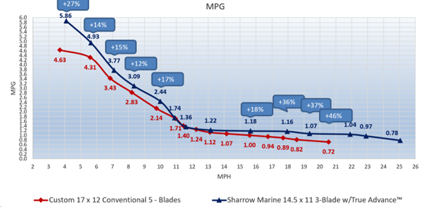 Custom vs Sharrow Marine MPG chart