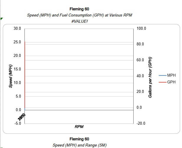 Fleming 60 Performance chart