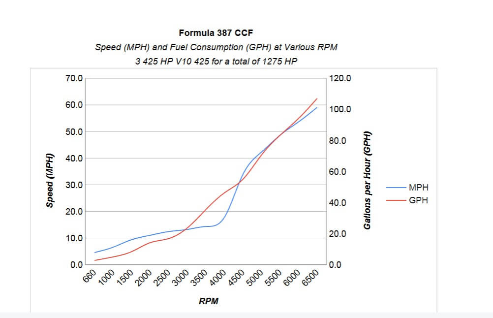 Formula 387 CCF Performance Chart