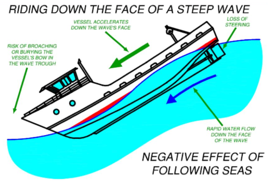 dangers of following seas, negative effect