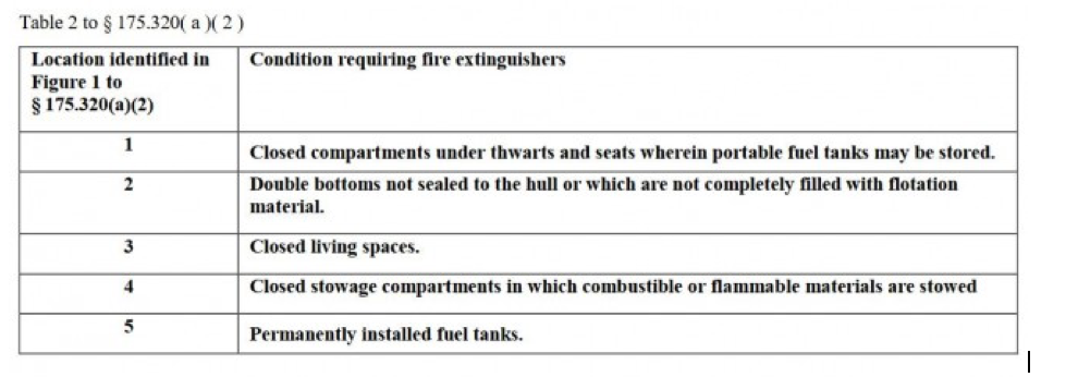 fire extinguisher requirements, boat fire extinguisher