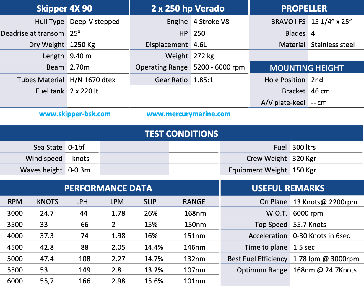 Skipper 4X 90 performance chart, speed chart, high speed