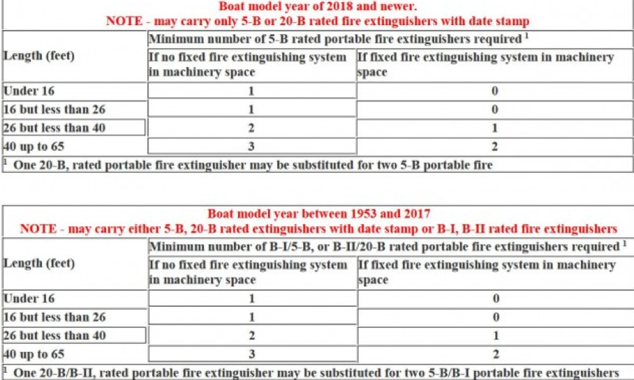 size charts for boat fire extinguishers, boat fire extinguisher requirements