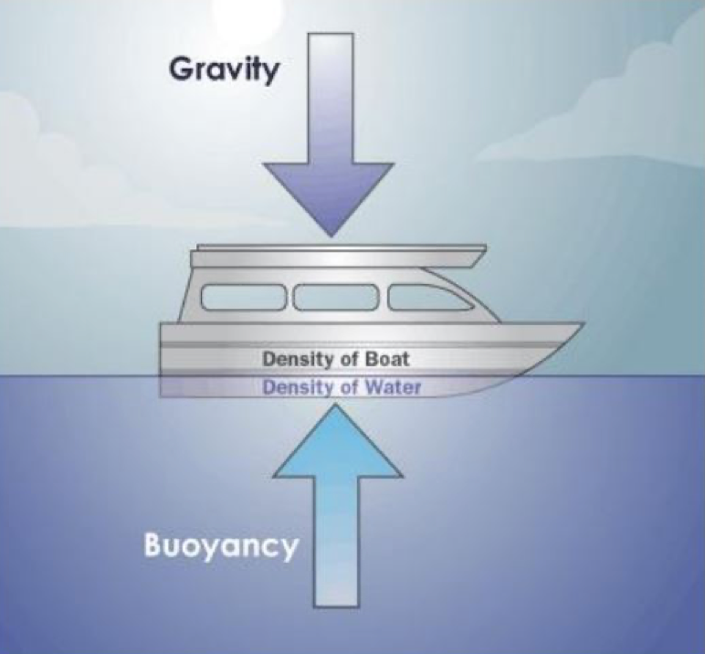 center of gravity, center of buoyancy