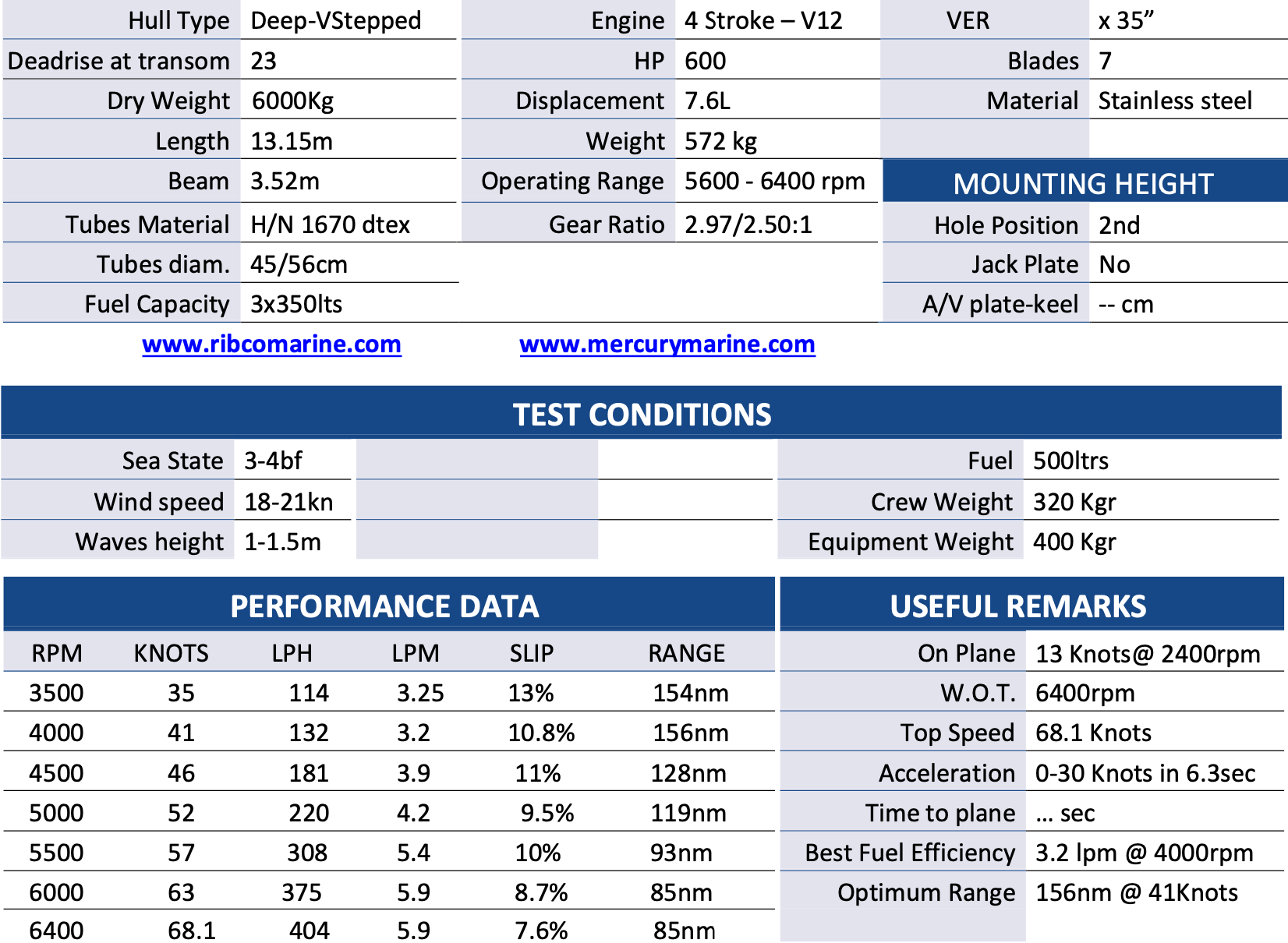 Ribco Venom 44 performance data, top speed, cruising speed, range