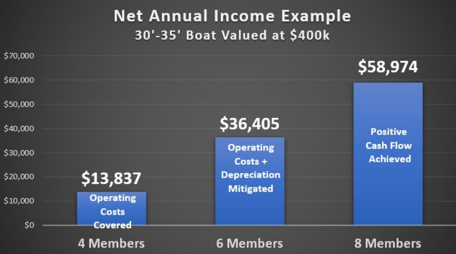 net income with Sovereign Boat Club, advantages of shared boat ownership