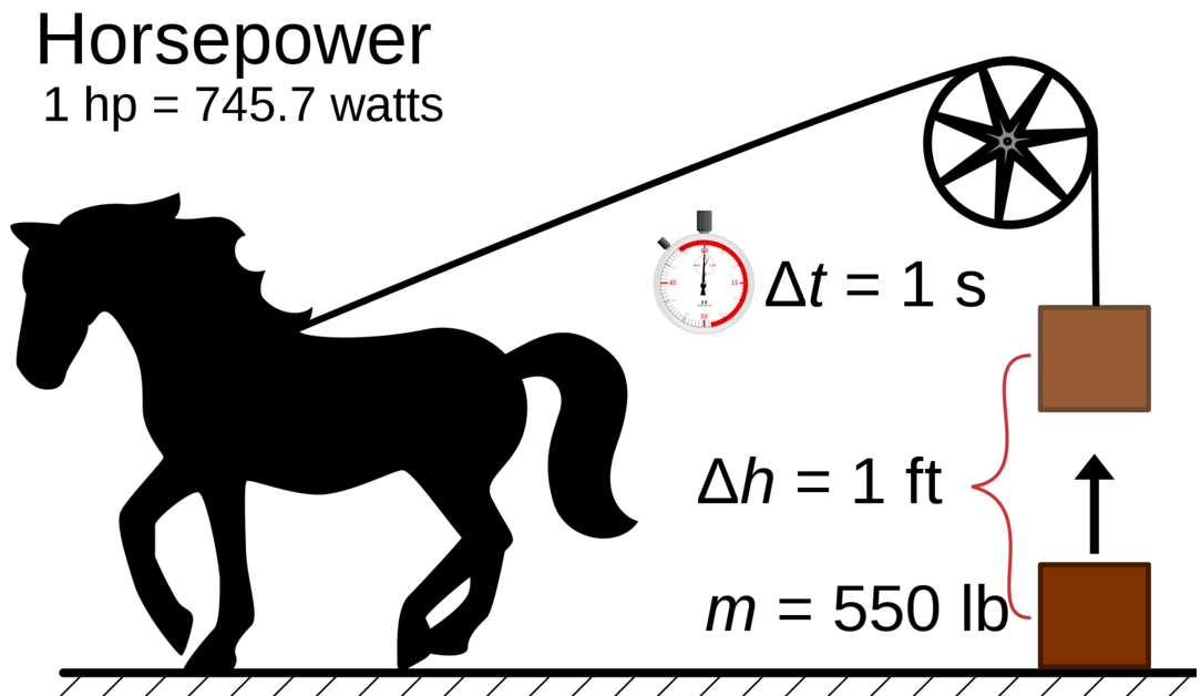 explaining horsepower, 1 hp = 745.7 watts