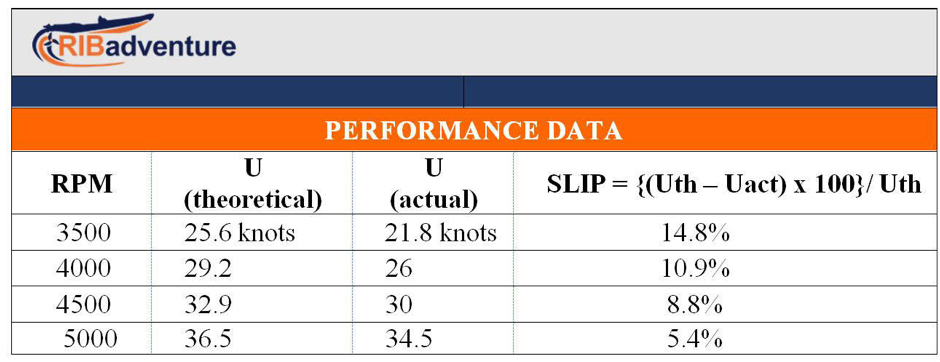 performance slip data, propeller slip
