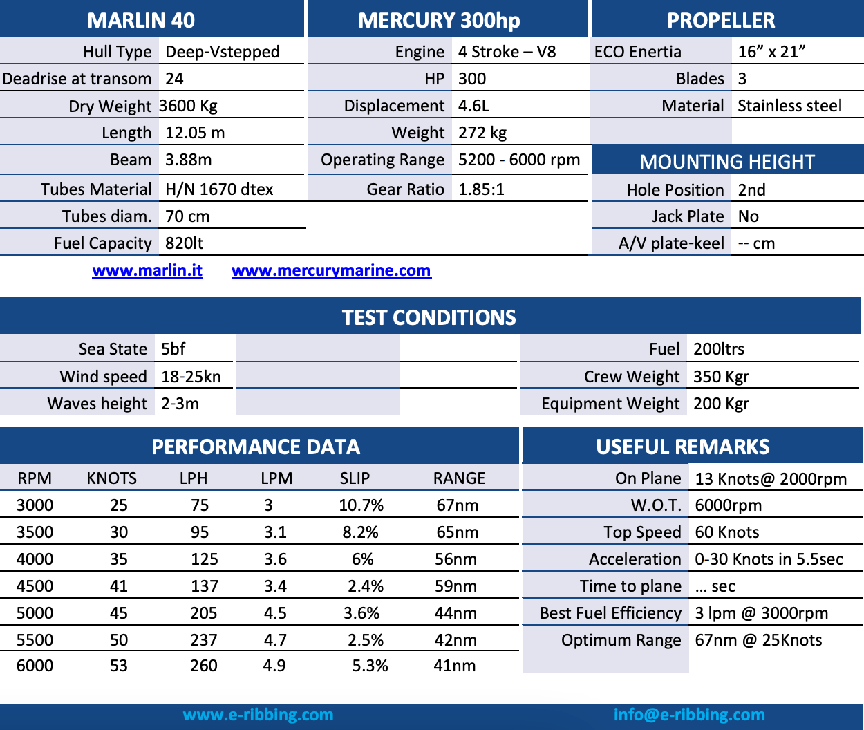 Marlin 40 performance, data, e-Ribbing