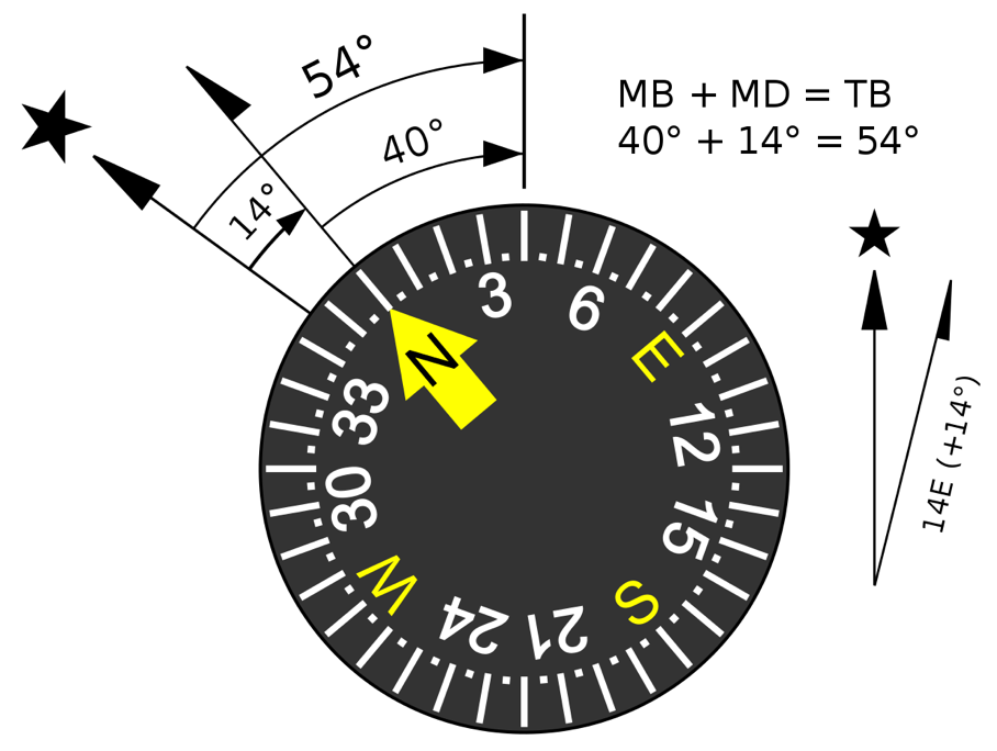 compass deviation, what causes a compass to be inaccurate