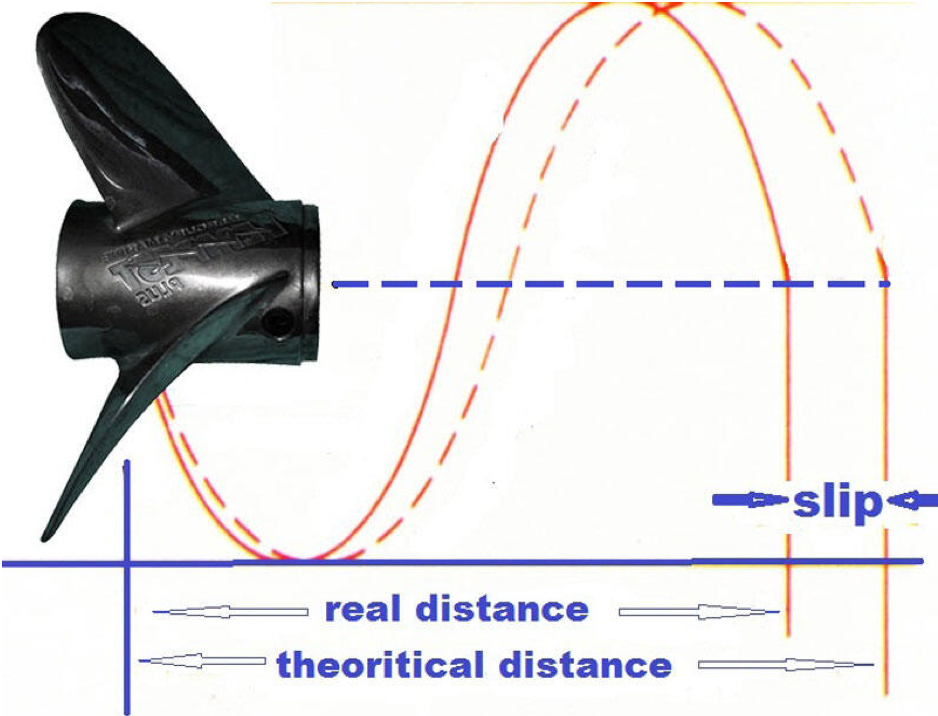 propeller slip, explaining propeller efficiency