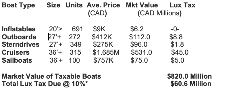 chart of boat usage in Canada
