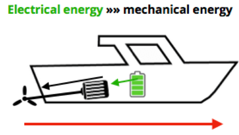 electrical energy vs. mechanical in a boat, electric boats