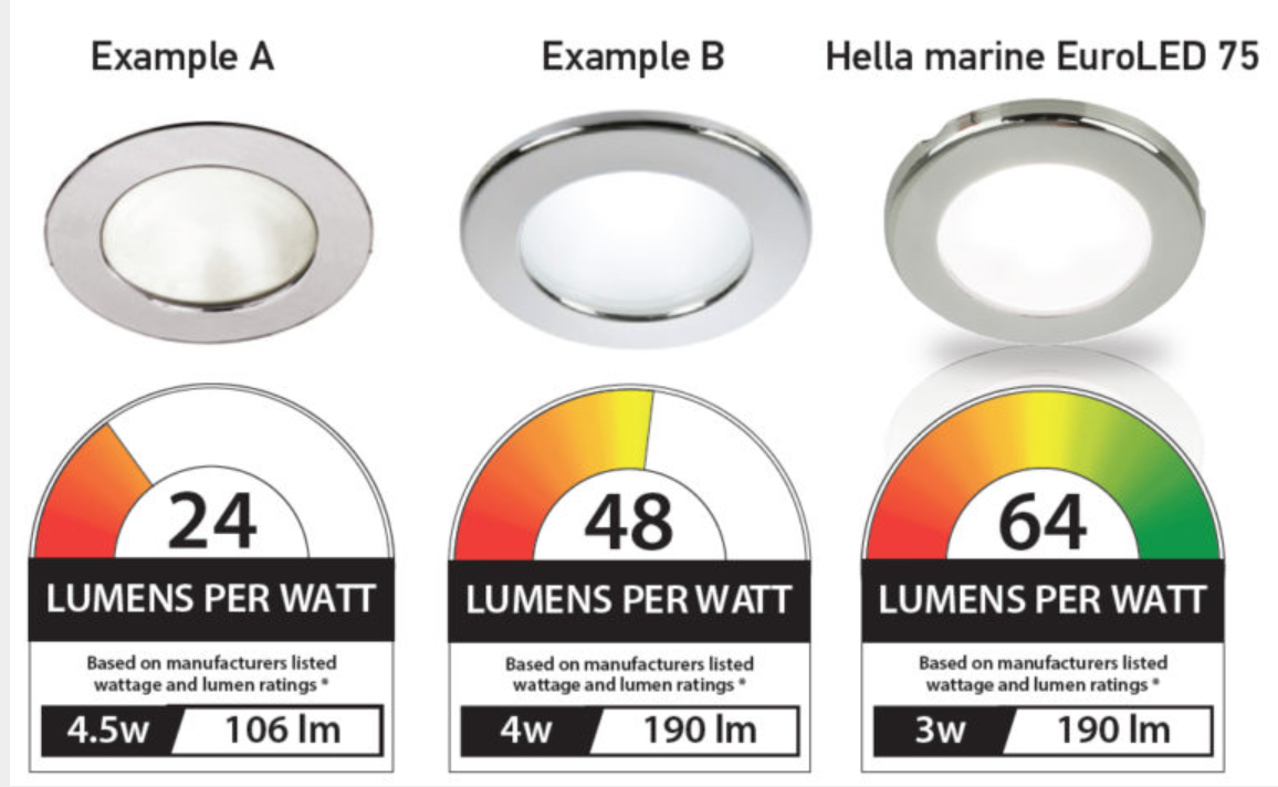 LED light power chart, lumens per watt