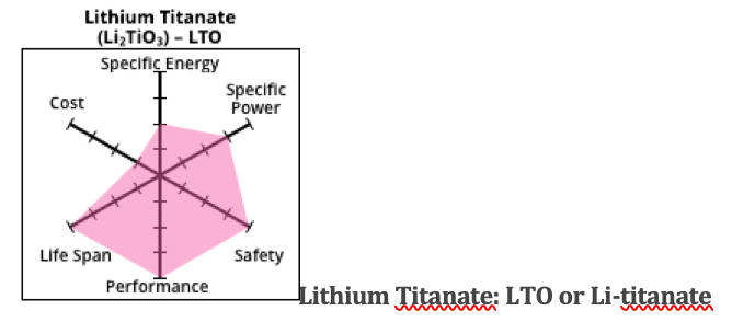 Lithium titanate, LTO battery