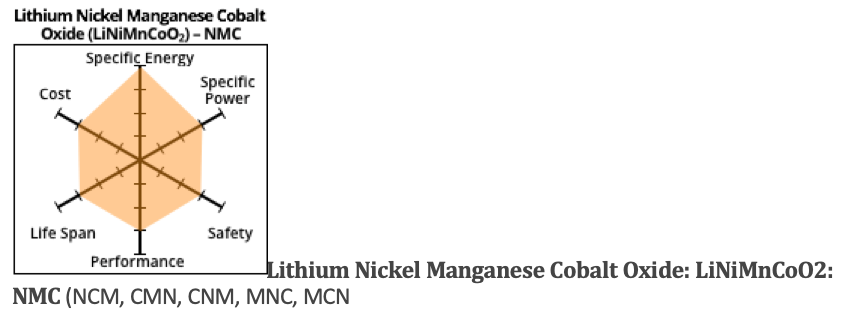 Lithium Nickel manganese battery