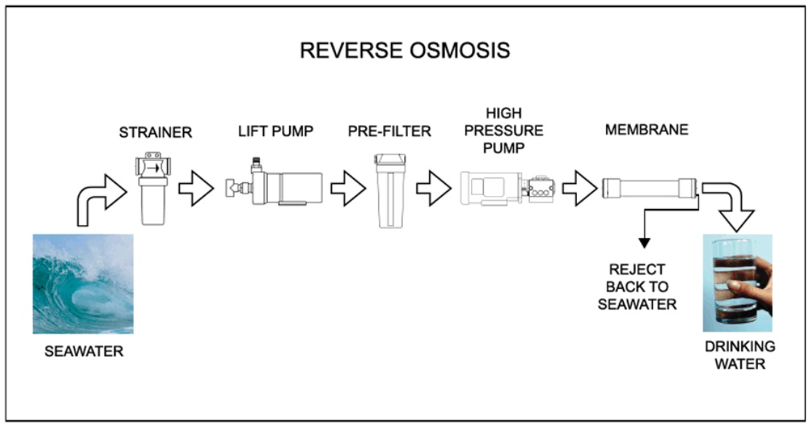reverse osmosis, explaining reverse osmosis