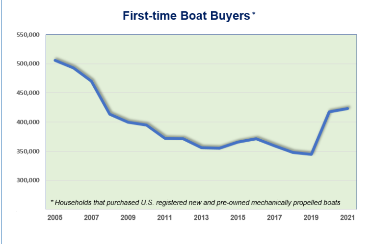 first-time boat buyers, new boaters data